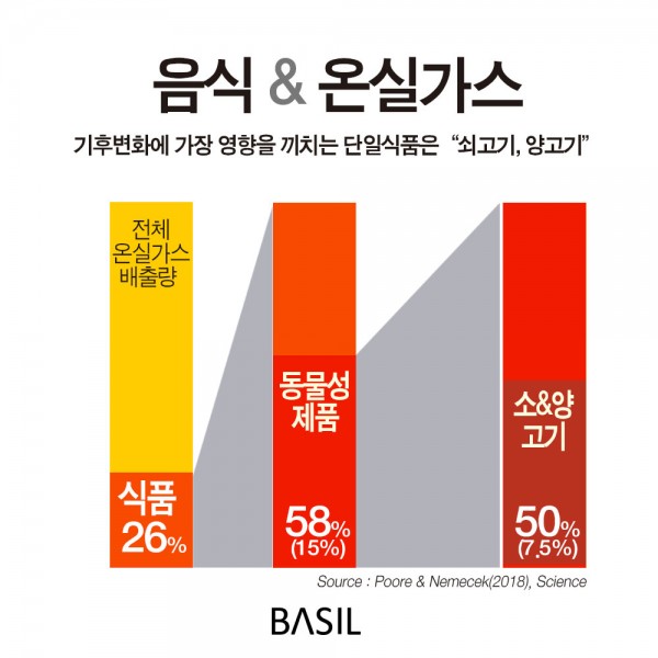 음식의 온실가스 배출 비중